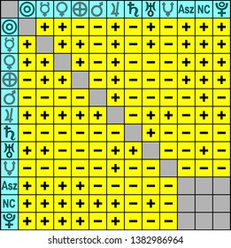 Harmonious and Disharmonious Connection of the Planets