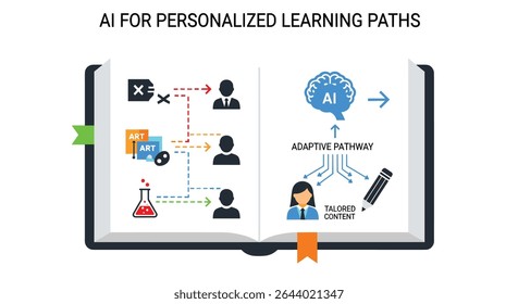 Aproveitando o poder da IA para criar experiências personalizadas de percursos de aprendizagem