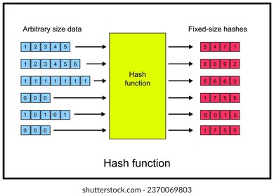 Hash-Funktion - Funktion, die verwendet werden kann, um Daten von beliebiger Größe auf Werte von fester Größe zuzuordnen