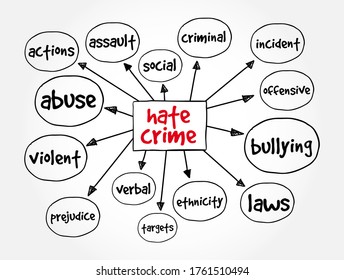 Hate Crime mind map, concept for presentations and reports