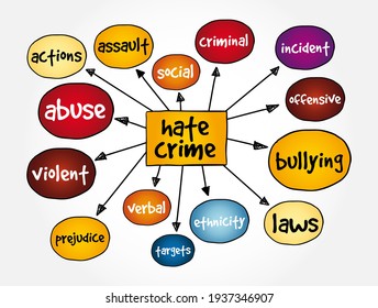 Hate Crime mind map, concept for presentations and reports