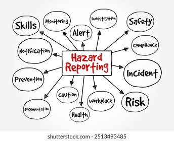Informe de peligros: documento escrito que contiene todos los peligros posibles en un lugar de trabajo, medidas de seguridad y formas de contrarrestar los peligros, fondo del concepto de texto del mapa mental