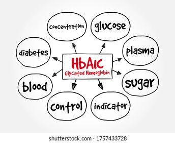 HbA1c Glycated Hemoglobin Mind Map, Medical Concept For Presentations And Reports