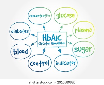 HbA1c Glycated Hemoglobin Mind Map, Medical Concept For Presentations And Reports