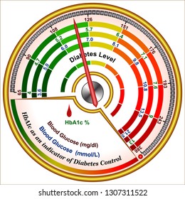 Hba1c Indicator Diabetes Control Stock Vector (Royalty Free) 1307311522 ...