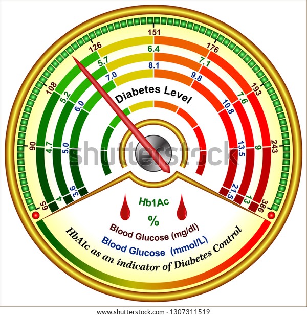 Hba1c Indicator Diabetes Control Stock Vector (Royalty Free) 1307311519