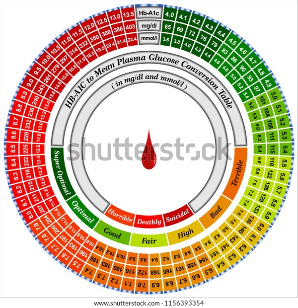 A1c Equivalent Chart