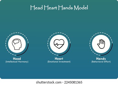 Head Heart Hands Model with Icons in an Infographic template