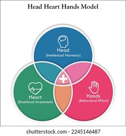 Head Heart Hands Model with Icons in an Infographic template