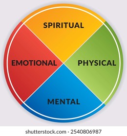 Diagrama de Roda de Cura - Ilustração 4 partes para Coaching - Emocional Mental Física Espiritual - Design Vetorial - 4 Cores