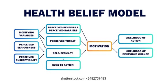 Health belief model. Graph motivation with wellbeing and social presentation of process psychological interaction of process of mental vector development