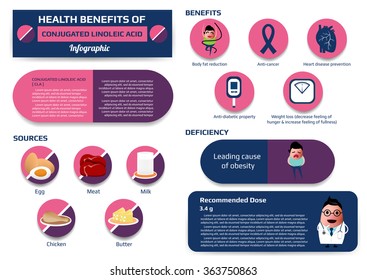 health benefits of conjugated linoleic acid infographic including of deficiency and sources, supplement medical vector illustration for education.