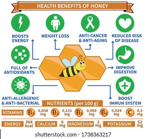 Health benefits of honey infographic vector. An illustration composed of texts, icons, honeycomb, and cartoon bee on isolated white background. Healthcare concept design. Layered Eps 10 file format.
