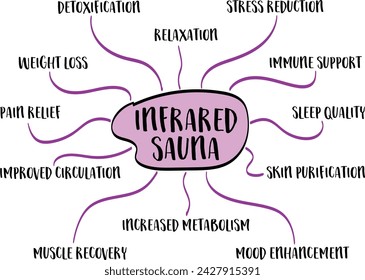 beneficios para la salud de la sauna infrarroja - boceto del mapa mental, salud y estilo de vida infografías