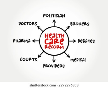 Health care reform - governmental policy that affects health care delivery in a given place, mind map concept for presentations and reports