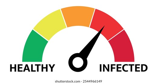 Health gauge showing a range from healthy to infected.