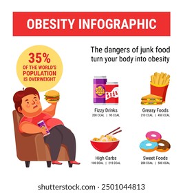 Infografía de salud Los peligros de la comida chatarra para el cuerpo se convierten en obesidad