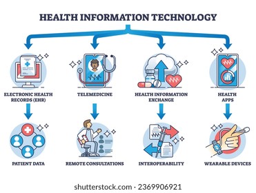 Skizze für Gesundheitsinformationstechnologie und medizinische Anwendungen. Bezeichnetes Bildungsprogramm mit elektronischen Aufzeichnungen, Telemedizin, Patienteninformationsaustausch und Apps, Vektorgrafik.