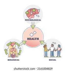 Health psychology with biological and social process factors outline diagram. Labeled educational scheme about psychological behavioral illness study and healthcare perception vector illustration.