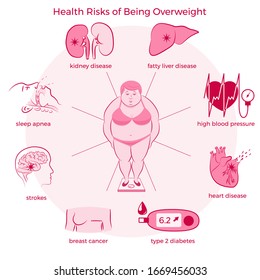 Health Risks of Being Overweight Set.  Medicine, pathology, anatomy, physiology, health. Vector illustration. Healthcare poster or banner template.