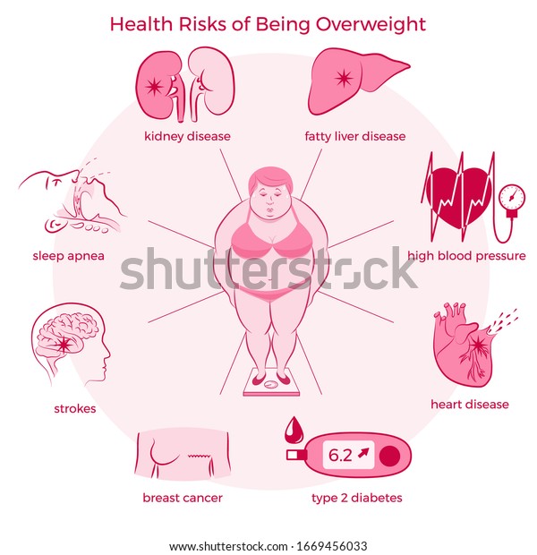 Health Risks Being Overweight Set Medicine Stock Vector (Royalty Free ...