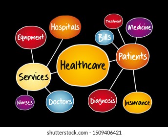 Healthcare mind map, health concept for presentations and reports