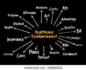 Healthcare Reimbursement mind map flowchart, health concept for presentations and reports