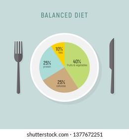 Healthy diet food, balance nutrition plate. Vector health meal chart infographic, diet plan concept.