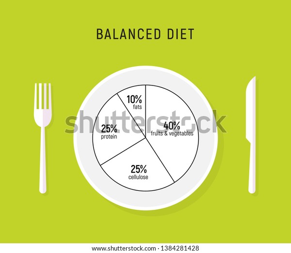 Balanced Nutrition Chart