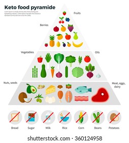 Healthy eating concept. Keto food pyramid. Fruits, berries, oils, nuts, seeds, meat, eggs, dairy. For website construction, mobile applications, banners, corporate brochures, book covers, layouts 