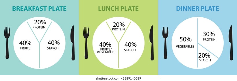 Healthy eating plate diagram. Breakfast, lunch and dinner