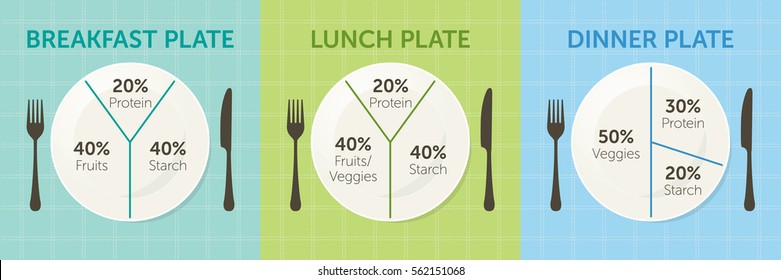 Healthy eating plate diagram. Breakfast, lunch and dinner