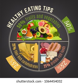 Healthy eating plate. Infographic chart with proper nutrition proportions. Food balance tips. Vector illustration isolated on a dark grey background.
