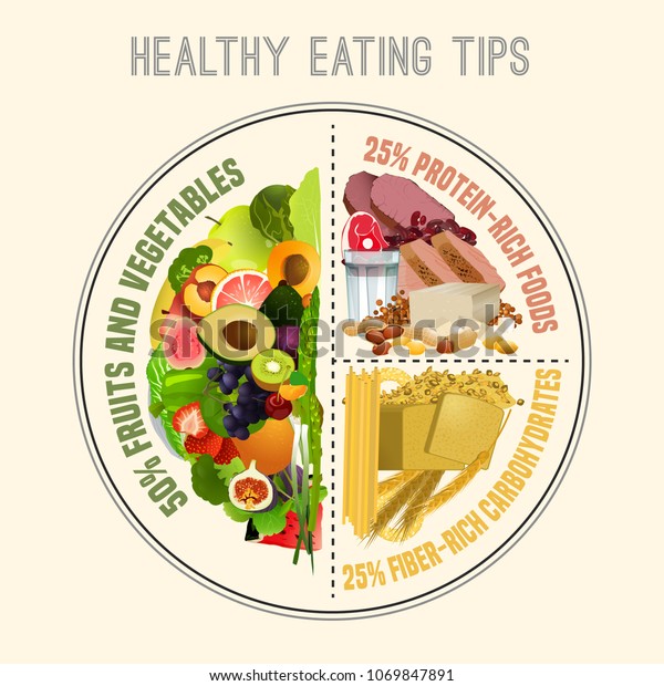 Healthy Eating Plate Infographic Chart Proper Stock Vector (Royalty ...