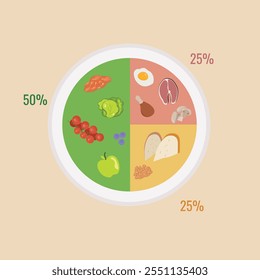 Ilustração de vetor de placa de alimentação saudável. Rotulado sistema de exemplo de alimentos educativos com vegetais, grãos inteiros, frutas e proteínas, conforme necessário elementos nutricionais e ingredientes. Coleção de produtos dietéticos