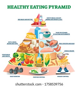 Healthy eating pyramid vector illustration. Labeled explanation food triangle. Nutrition balance and importance with exercise, weight and portion control. Classical educational product menu diagram.