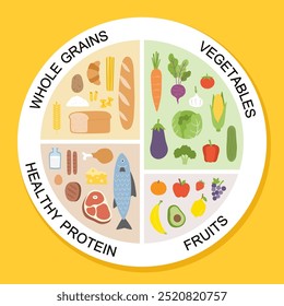 Dicas de alimentação saudável. Gráfico infográfico do equilíbrio alimentar com proporções nutricionais adequadas. Planeje sua refeição. Alimentação saudável e conceito de dieta equilibrada.