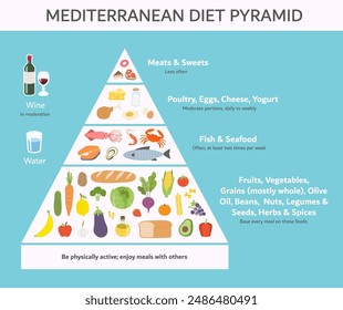 Gesunde Esstipps. Die mediterrane Ernährungspyramide. Paket dein Essen. Gesundes ausgewogenes Ernährungs- und Diätkonzept, das allgemeine Muster, in dem Sie essen sollten.