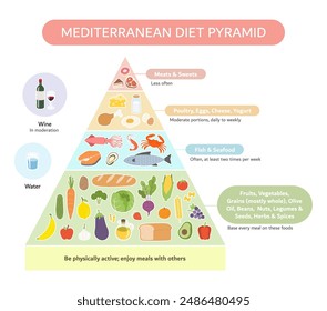 Gesunde Esstipps. Die mediterrane Ernährungspyramide. Paket dein Essen. Gesundes ausgewogenes Ernährungs- und Diätkonzept, das allgemeine Muster, in dem Sie essen sollten.