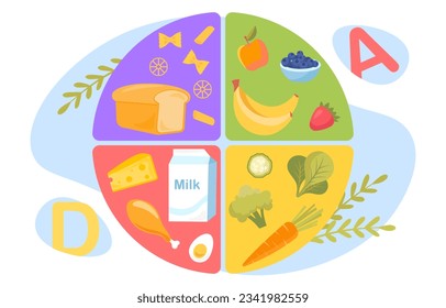 Healthy food circle diagram concept. Infographics and educational materials. Fruits, vegetables, bread and meat, milk. Balance proteins, fats and carbohydrates. Cartoon flat vector illustration