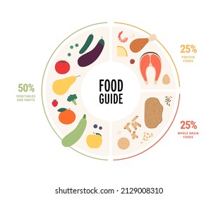 Concepto de guía de platos saludables. Ilustración moderna plana vectorial. Infografía del plan de nutrición de recomendaciones con el porcentaje de etiquetas. Coloridos alimentos proteicos, frutas, verduras y granos conjunto de iconos.