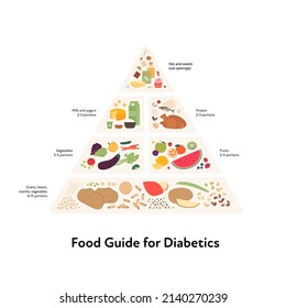 Healthy food plate guide for diabetic concept. Vector flat modern illustration. Pyramid infographic chart with recommendation for diabet diet. Colorful meat, fruit, vegetables and grains icon set.