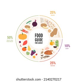 Healthy food plate guide for elder concept. Vector flat illustration. Circle frame infographic chart with recommendation for senior adult diet. Colorful protein, fruit, vegetables, grains and dairy