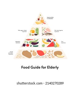 Guía de platos saludables para el concepto de anciano. Ilustración plana vectorial. Gráfico infográfico pirámide con recomendación para la dieta de adultos mayores. Carne colorida, frutas, verduras y cereales.