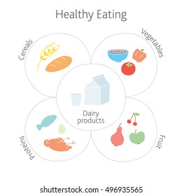 Healthy food. Vector illustration. Outline. Circle scheme.