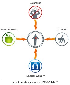 Healthy lifestyle. Healthy food, fitness, normal weight and no stress leads to healthy heart and life.