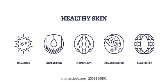 Ícones de pele saudável representam radiância, proteção, hidratação, regeneração e elasticidade. Ícones de estrutura de tópicos definidos.