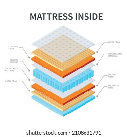 Healthy sleeping orthopedic mattress layers scheme composition with isolated icons of materials with text captions attached vector illustration