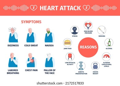 Heart attack symptoms. Reasons ischemic disease infographic poster with old man. Flat cardiovascular medicine, male with nausea and sweat recent vector banner