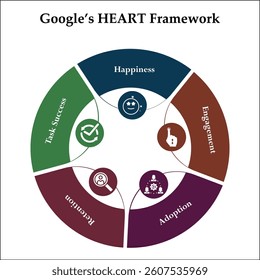 HEART Framework - Happiness, engagement, adoption, retention, task success. Infographic template with icons and description placeholder